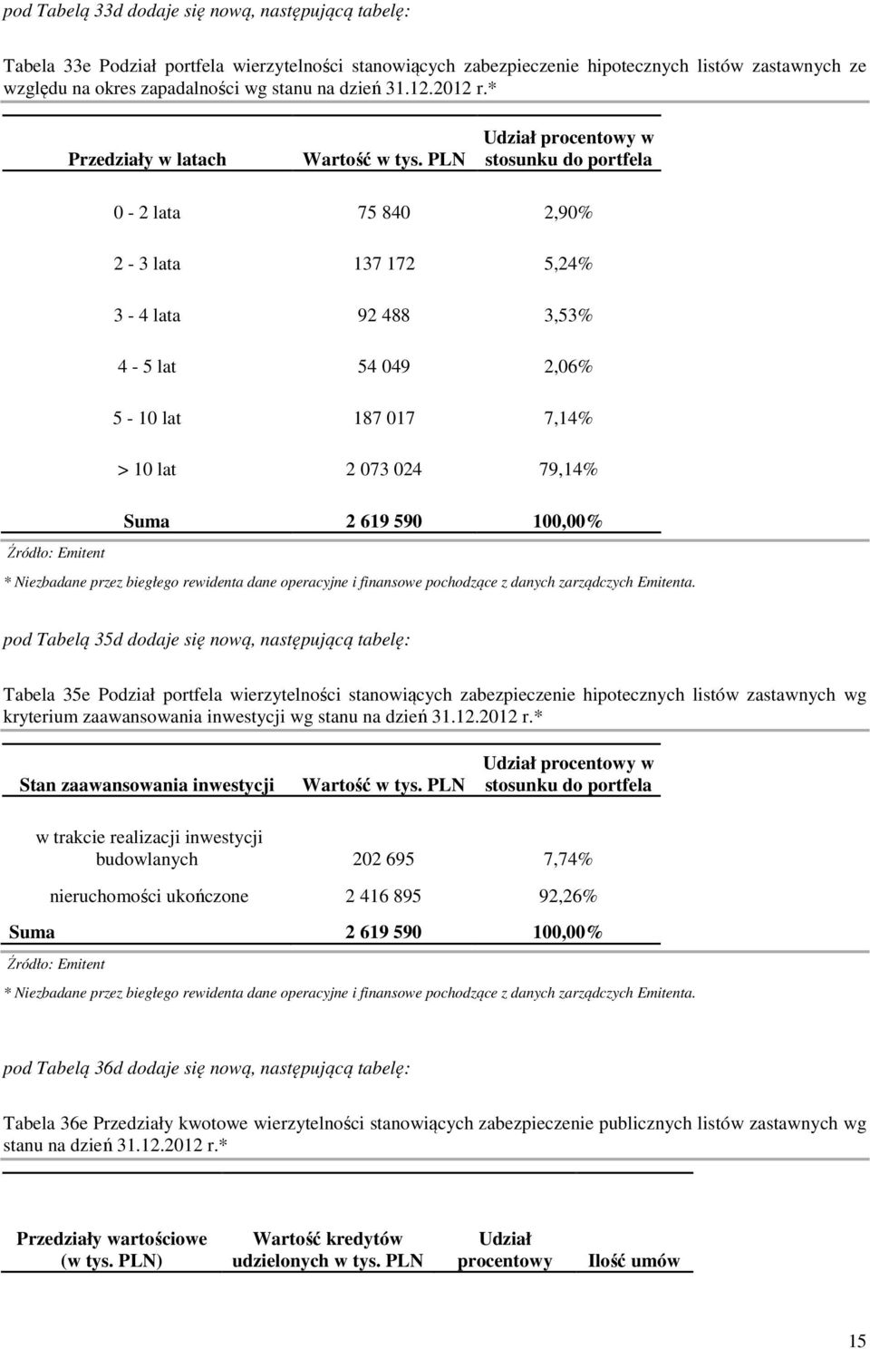 PLN Udział procentowy w stosunku do portfela 0-2 lata 75 840 2,90% 2-3 lata 137 172 5,24% 3-4 lata 92 488 3,53% 4-5 lat 54 049 2,06% 5-10 lat 187 017 7,14% > 10 lat 2 073 024 79,14% Suma 2 619 590