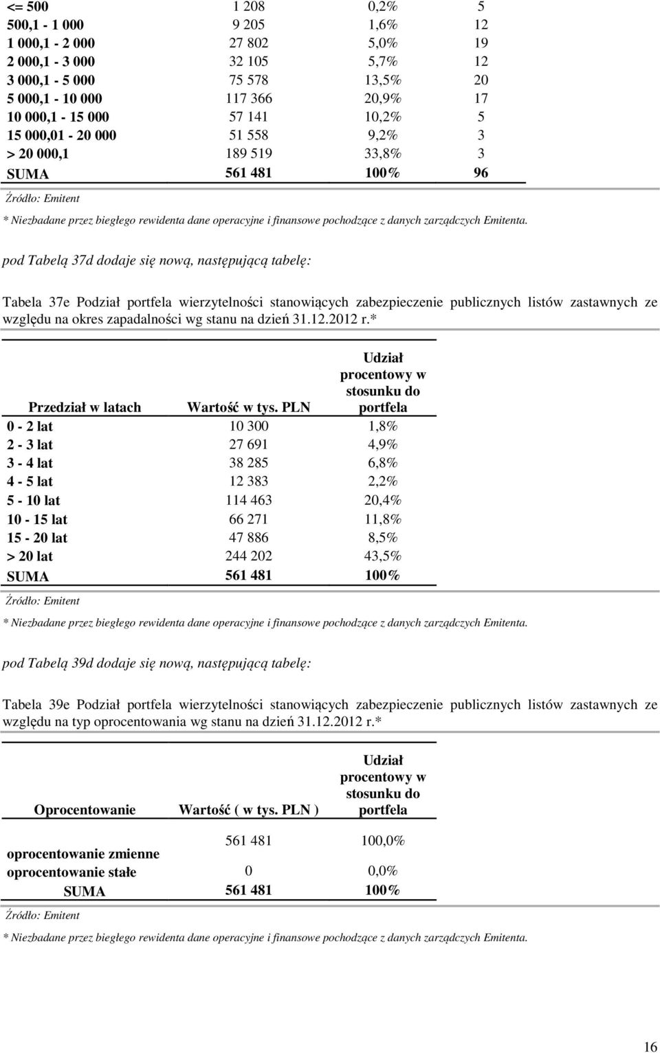 publicznych listów zastawnych ze względu na okres zapadalności wg stanu na dzień 31.12.2012 r.* Przedział w latach Wartość w tys.