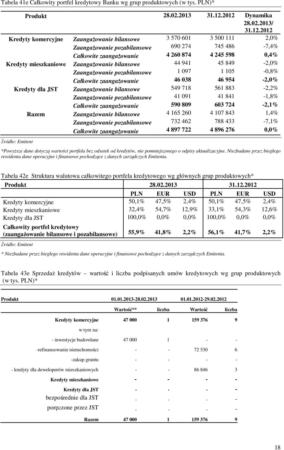 0,4% Kredyty mieszkaniowe Zaangażowanie bilansowe 44 941 45 849-2,0% Zaangażowanie pozabilansowe 1 097 1 105-0,8% Całkowite zaangażowanie 46 038 46 954-2,0% Kredyty dla JST Zaangażowanie bilansowe