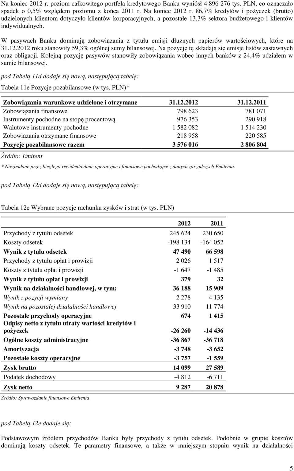 W pasywach Banku dominują zobowiązania z tytułu emisji dłużnych papierów wartościowych, które na 31.12.2012 roku stanowiły 59,3% ogólnej sumy bilansowej.