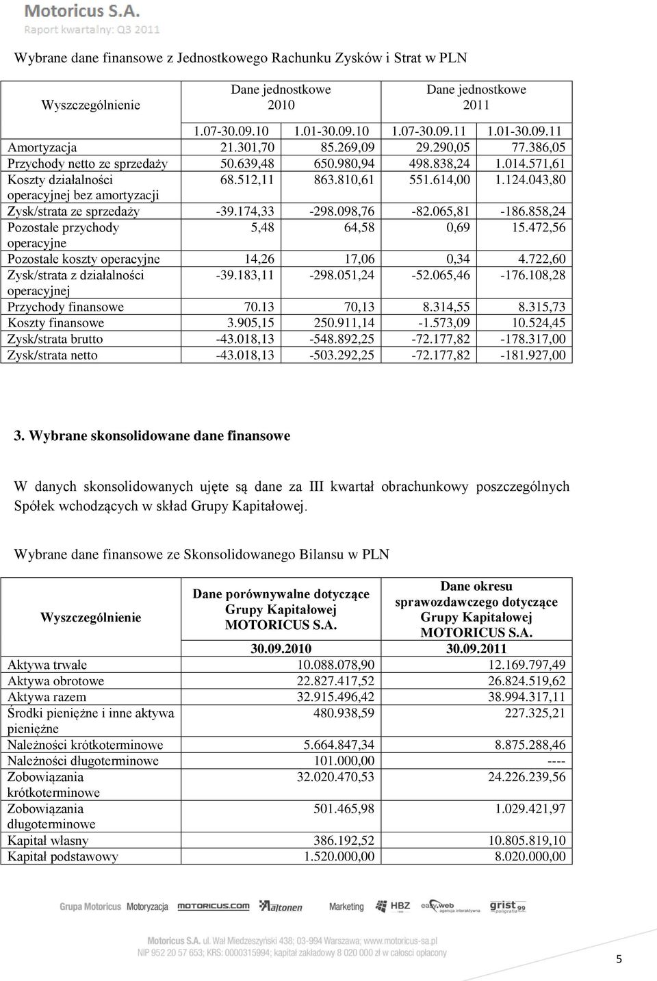 043,80 operacyjnej bez amortyzacji Zysk/strata ze sprzedaży -39.174,33-298.098,76-82.065,81-186.858,24 Pozostałe przychody 5,48 64,58 0,69 15.