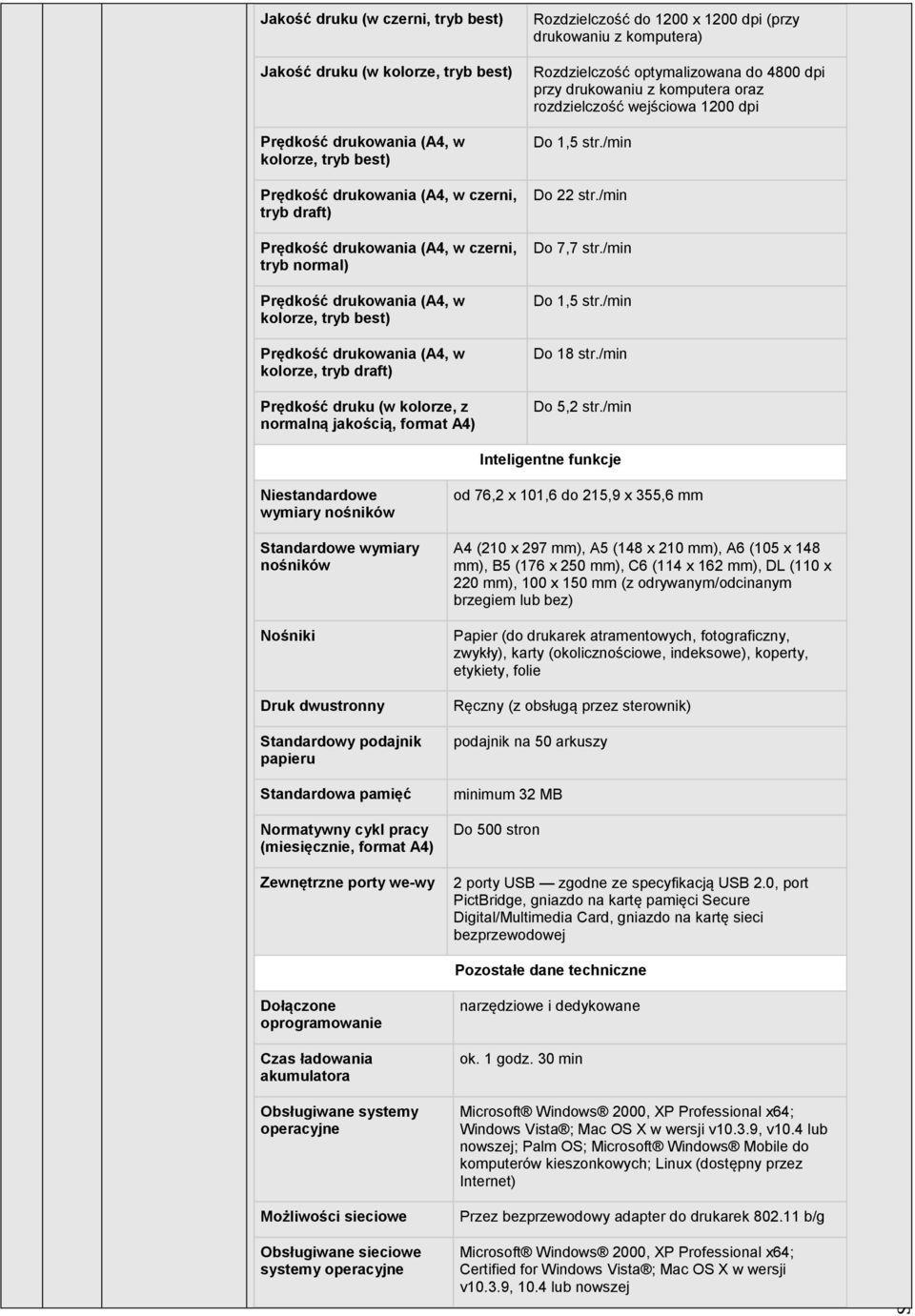 (przy drukowaniu z komputera) Rozdzielczość optymalizowana do 4800 dpi przy drukowaniu z komputera oraz rozdzielczość wejściowa 1200 dpi Do 1,5 str./min Do 22 str./min Do 7,7 str./min Do 1,5 str.