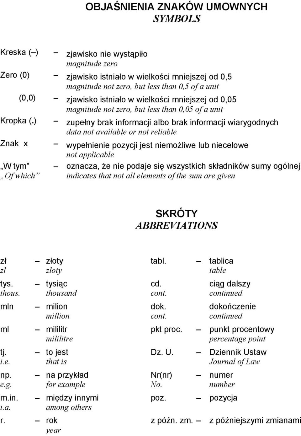 ) zupełny brak informacji albo brak informacji wiarygodnych data not available or not reliable Znak x wypełnienie pozycji jest niemożliwe lub niecelowe not applicable W tym Of which oznacza, że nie