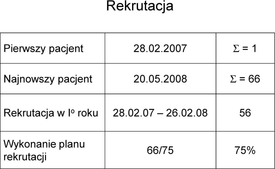 2008 Σ = 66 Rekrutacja w I o roku 28.02.