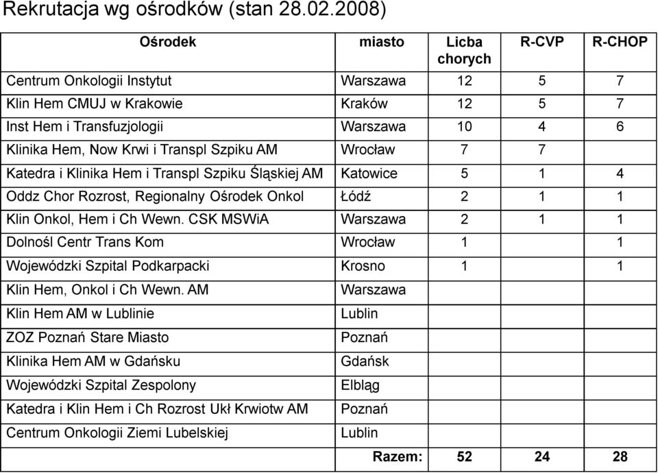 Transpl Szpiku AM Wrocław 7 7 Katedra i Klinika Hem i Transpl Szpiku Śląskiej AM Katowice 5 1 4 Oddz Chor Rozrost, Regionalny Ośrodek Onkol Łódź 2 1 1 Klin Onkol, Hem i Ch Wewn.