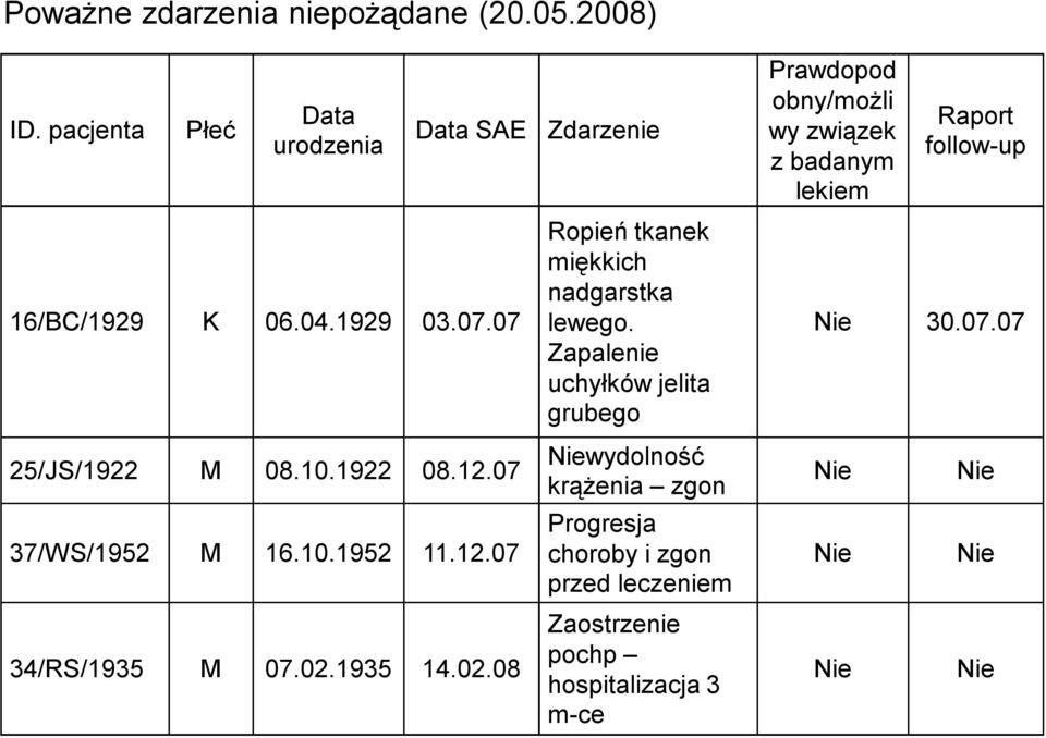 Zapalenie uchyłków jelita grubego Prawdopod obny/możli wy związek z badanym lekiem Raport follow-up Nie 30.07.07 25/JS/1922 M 08.