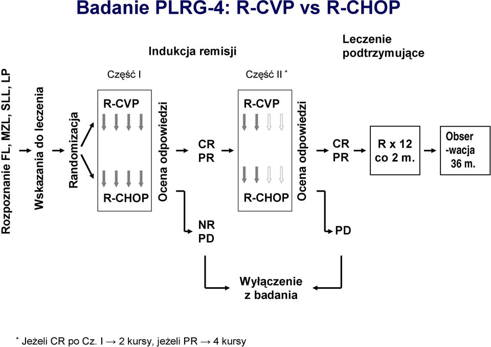 Ocena odpowiedzi CR PR NR PD R-CVP R-CHOP Ocena odpowiedzi CR PR PD R x 12 co 2 m.