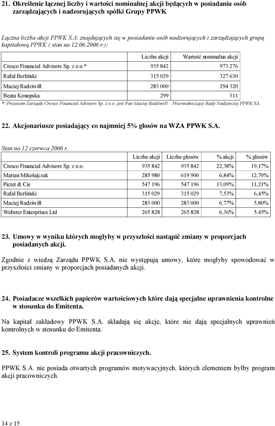 z o.o. jest Pan Maciej Radziwiłł Przewodniczący Rady Nadzorczej PPWK SA. 22. Akcjonariusze posiadający co najmniej 5% głosów na WZA PPWK S.A. Stan na 12 czerwca 2006 r.