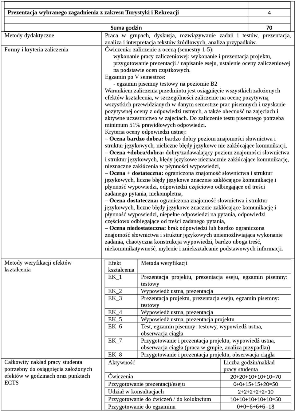 Formy i kryteria zaliczenia Ćwiczenia: zaliczenie z oceną (semestry -5): wykonanie pracy zaliczeniowej: wykonanie i prezentacja projektu, przygotowanie prezentacji / napisanie eseju, ustalenie oceny