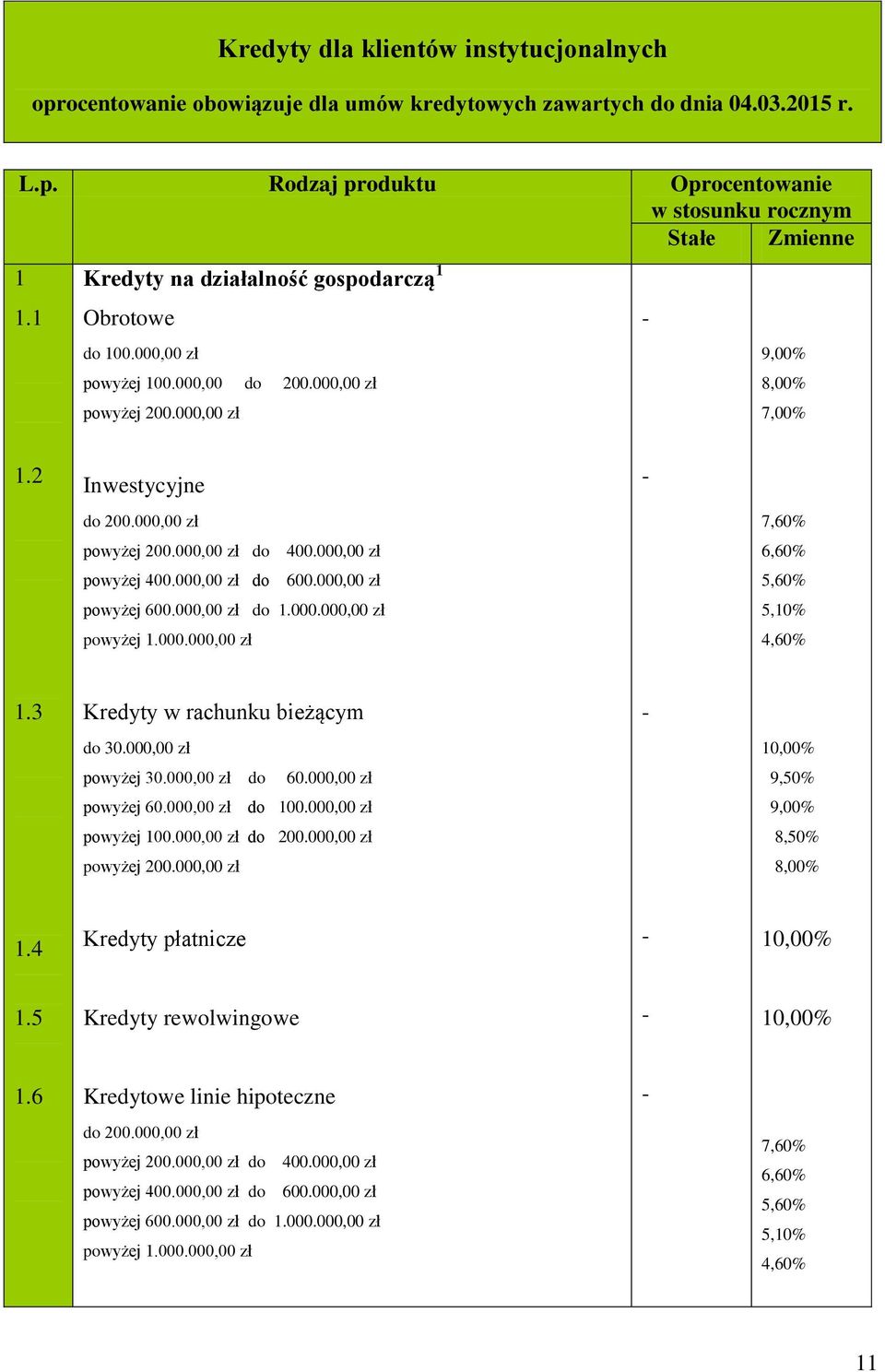 000,00 zł do 600.000,00 zł 5,60% powyżej 600.000,00 zł do.000.000,00 zł 5,0% powyżej.000.000,00 zł 4,60%.3 Kredyty w rachunku bieżącym do 30.000,00 zł 0,00% powyżej 30.000,00 zł do 60.000,00 zł 9,50% powyżej 60.