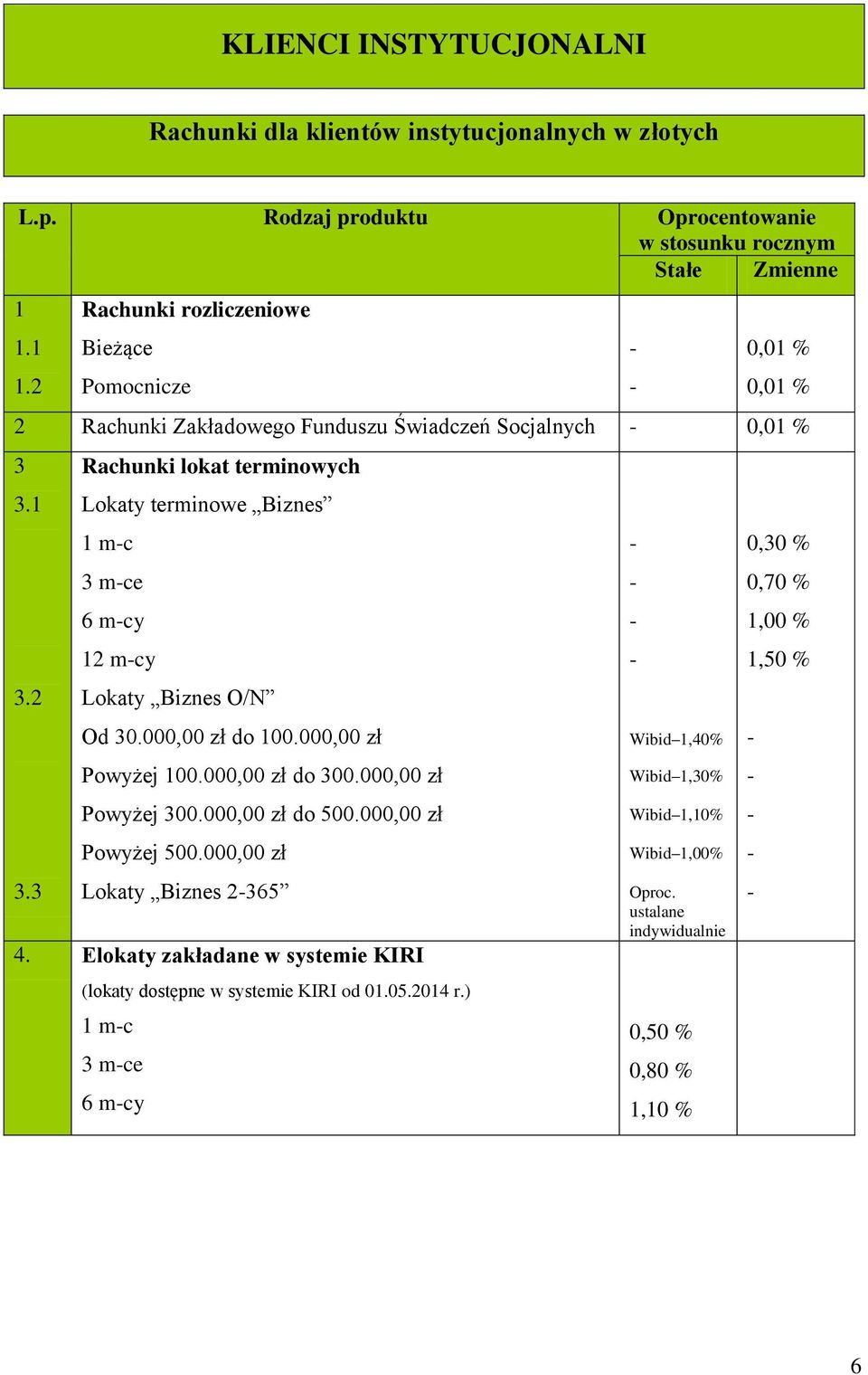 3 Rachunki lokat terminowych Lokaty terminowe Biznes mc 3 mce 6 mcy 2 mcy Lokaty Biznes O/N Od 30.000,00 zł do 00.000,00 zł Powyżej 00.000,00 zł do 300.000,00 zł Powyżej 300.