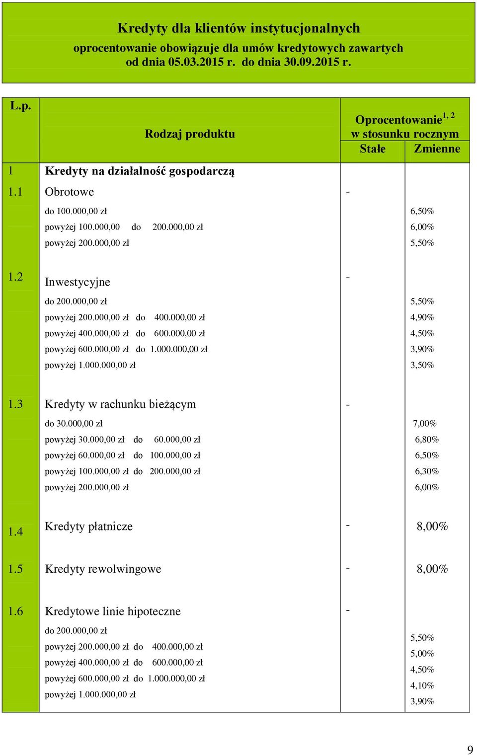 000,00 zł do 600.000,00 zł 4,50% powyżej 600.000,00 zł do.000.000,00 zł 3,90% powyżej.000.000,00 zł 3,50%.3 Kredyty w rachunku bieżącym do 30.000,00 zł 7,00% powyżej 30.000,00 zł do 60.000,00 zł 6,80% powyżej 60.