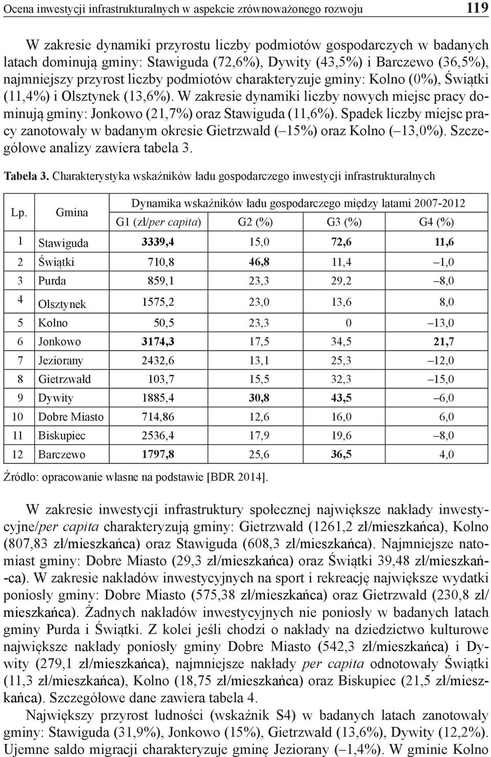 W zakresie dynamiki liczby nowych miejsc pracy dominują gminy: Jonkowo (21,7%) oraz Stawiguda (11,6%). Spadek liczby miejsc pracy zanotowały w badanym okresie Gietrzwałd ( 15%) oraz Kolno ( 13,0%).