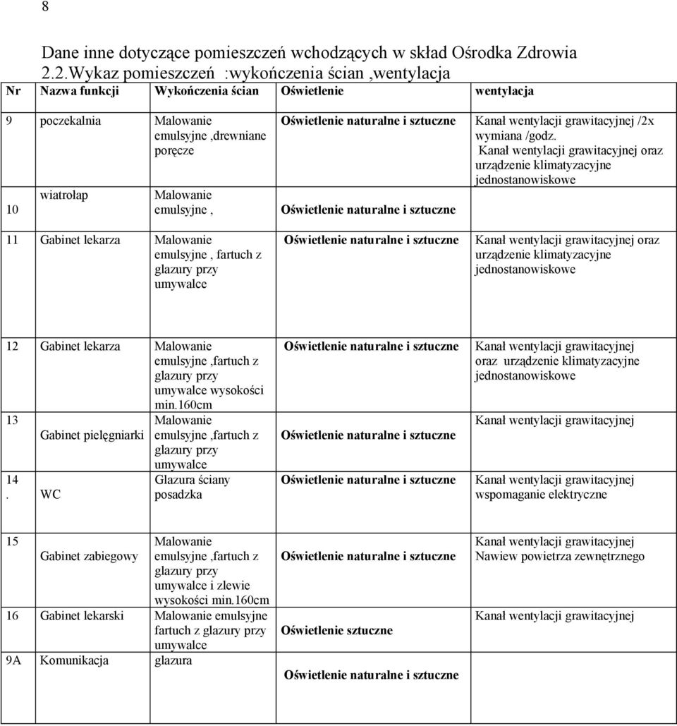 Oświetlenie naturalne i sztuczne Kanał wentylacji grawitacyjnej /2x wymiana /godz.