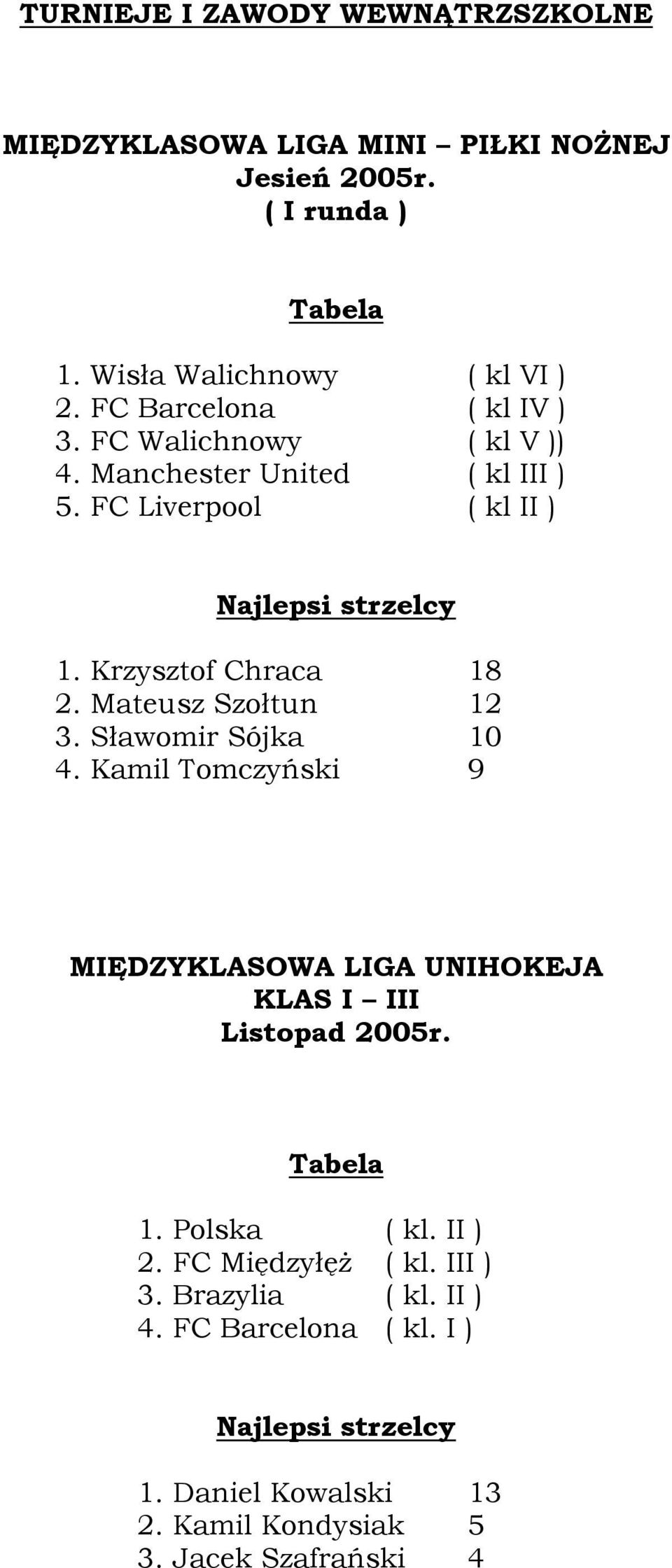 Krzysztof Chraca 18 2. Mateusz Szołtun 12 3. Sławomir Sójka 10 4. Kamil Tomczyński 9 MIĘDZYKLASOWA LIGA UNIHOKEJA KLAS I III Listopad 2005r.