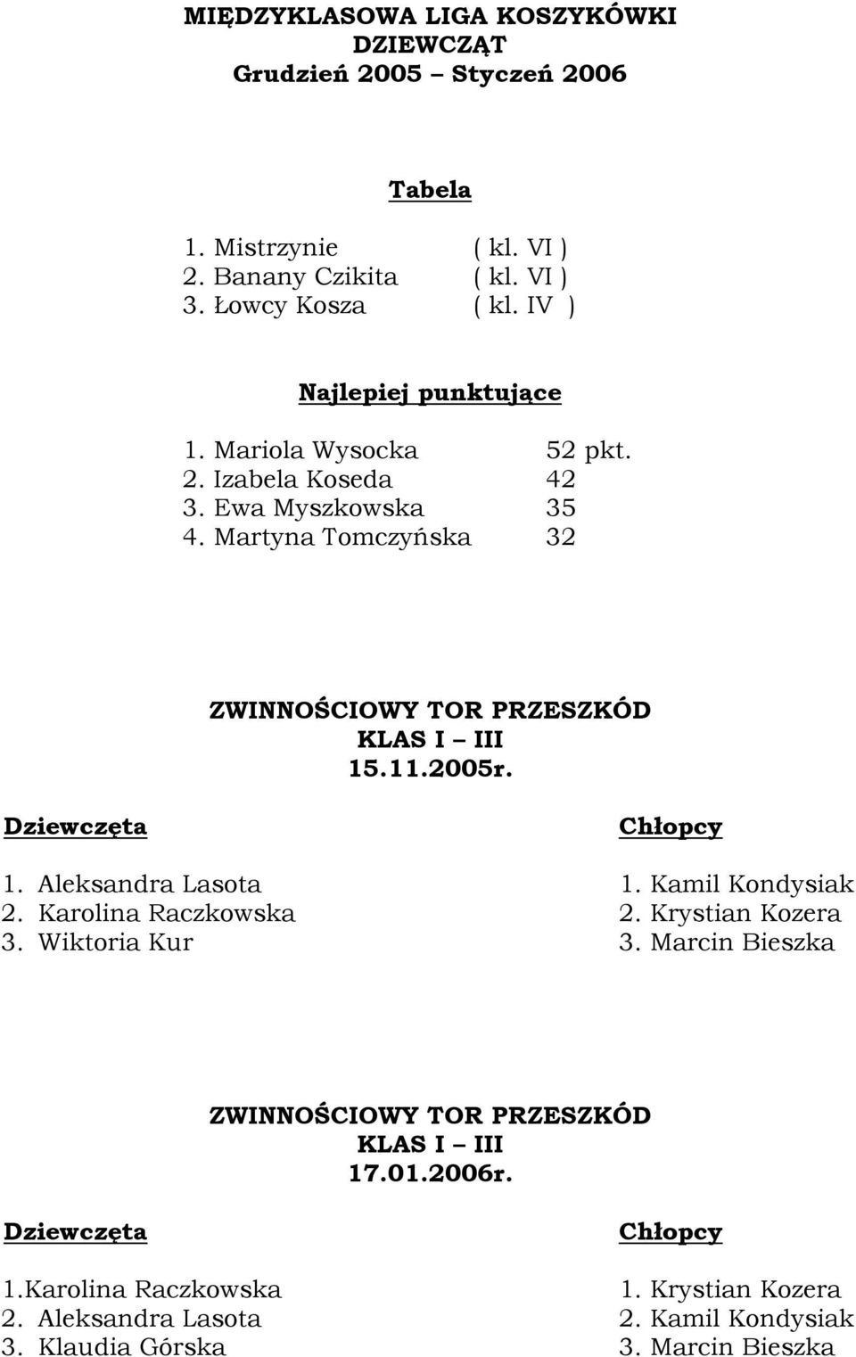 11.2005r. Dziewczęta Chłopcy 1. Aleksandra Lasota 1. Kamil Kondysiak 2. Karolina Raczkowska 2. Krystian Kozera 3. Wiktoria Kur 3.