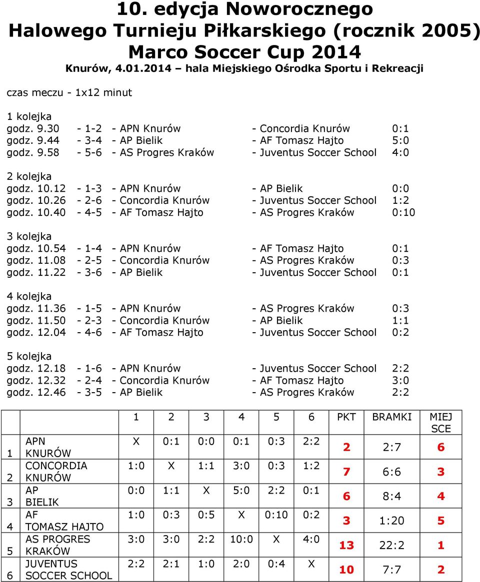 12-1-3 - APN Knurów - AP Bielik 0:0 godz. 10.26-2-6 - Concordia Knurów - Juventus Soccer School 1:2 godz. 10.40-4-5 - AF Tomasz Hajto - AS Progres Kraków 0:10 3 kolejka godz. 10.54-1-4 - APN Knurów - AF Tomasz Hajto 0:1 godz.