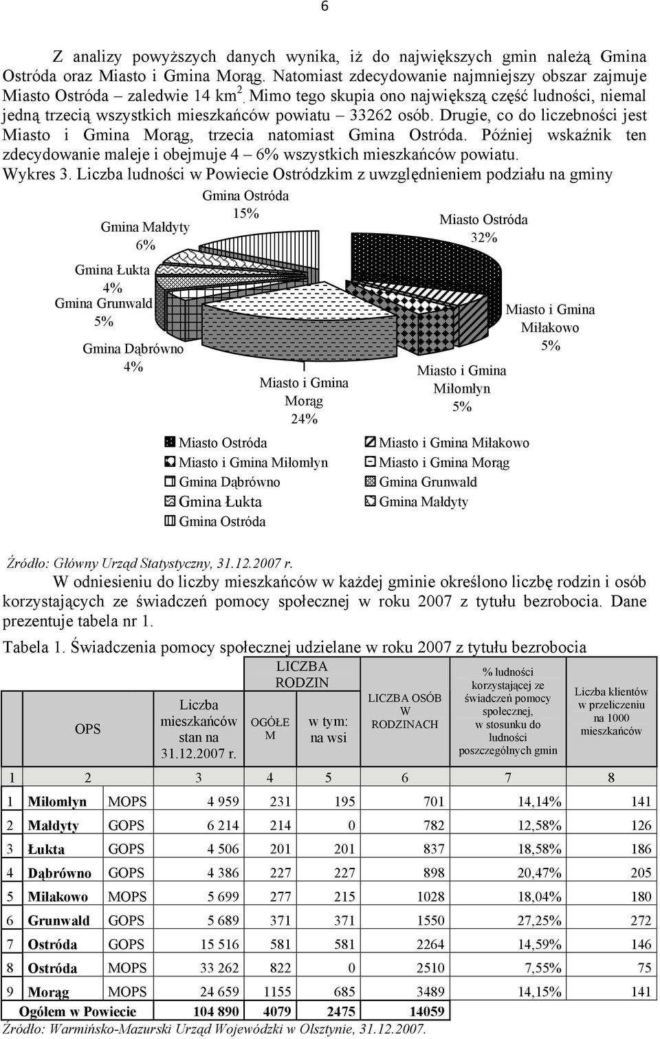 Później wskaźnik ten zdecydowanie maleje i obejmuje 4 6% wszystkich mieszkańców powiatu. Wykres 3.