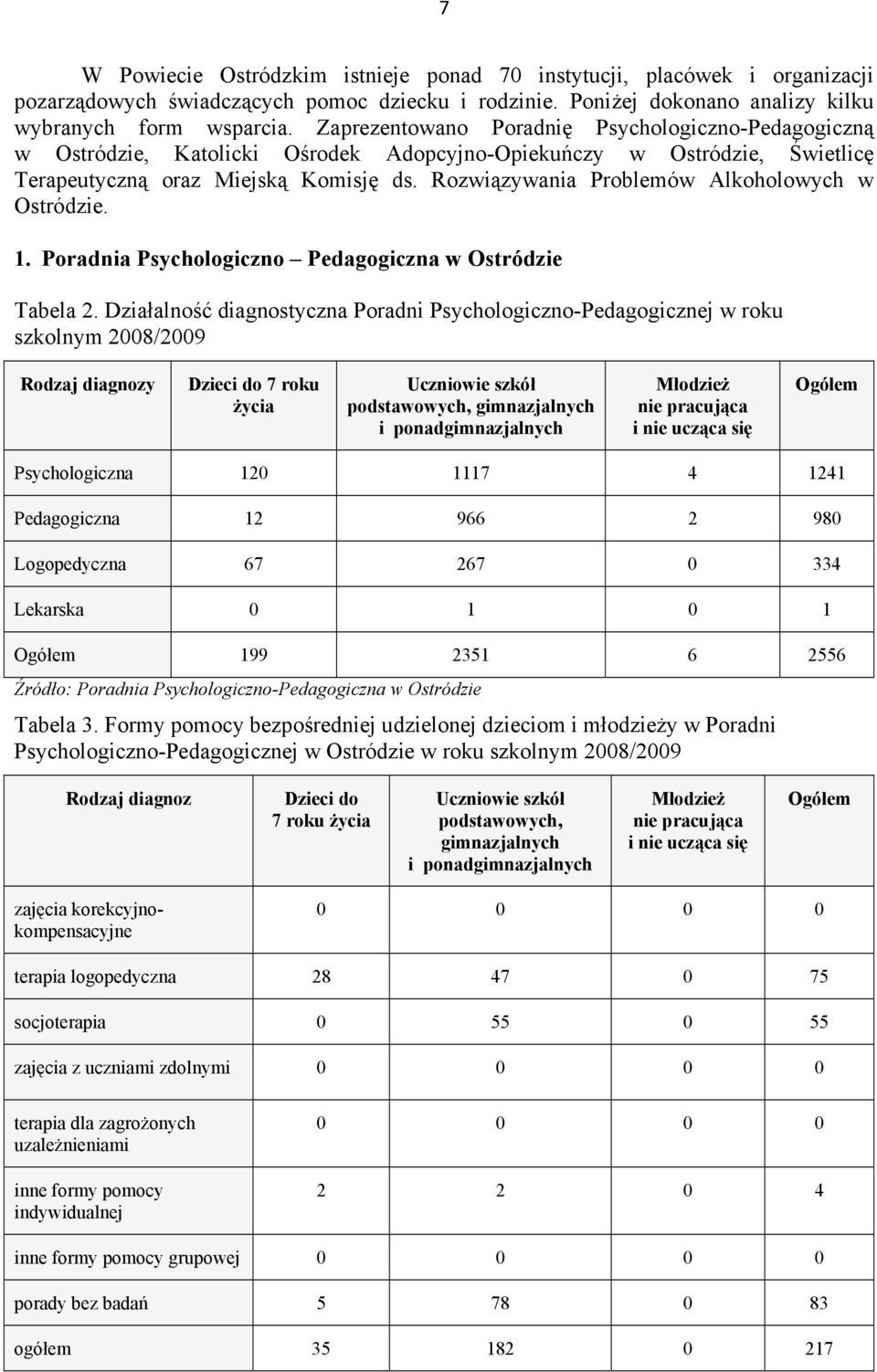 Rozwiązywania Problemów Alkoholowych w Ostródzie. 1. Poradnia Psychologiczno Pedagogiczna w Ostródzie Tabela 2.