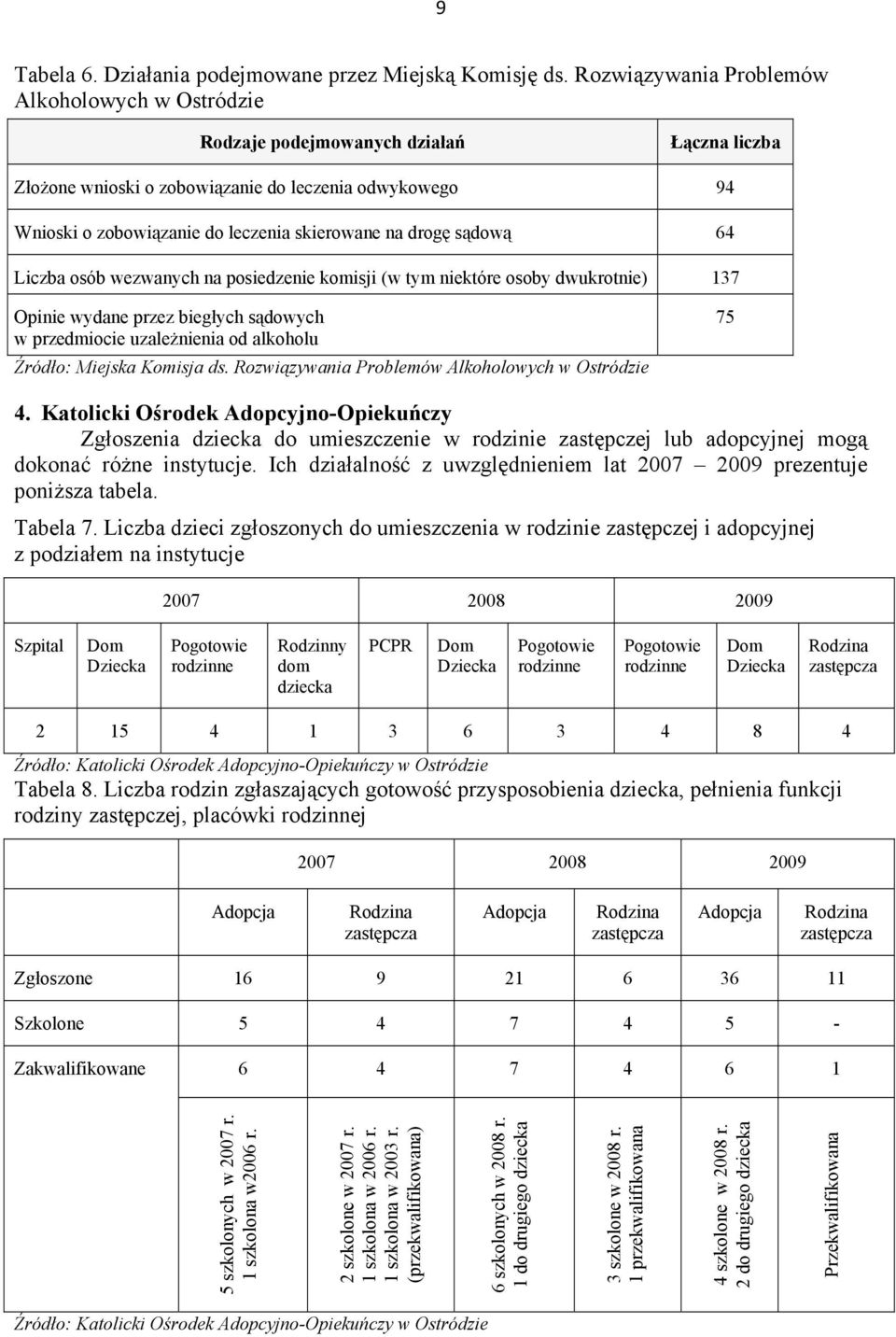 drogę sądową 64 Liczba osób wezwanych na posiedzenie komisji (w tym niektóre osoby dwukrotnie) 137 Opinie wydane przez biegłych sądowych w przedmiocie uzależnienia od alkoholu Źródło: Miejska Komisja