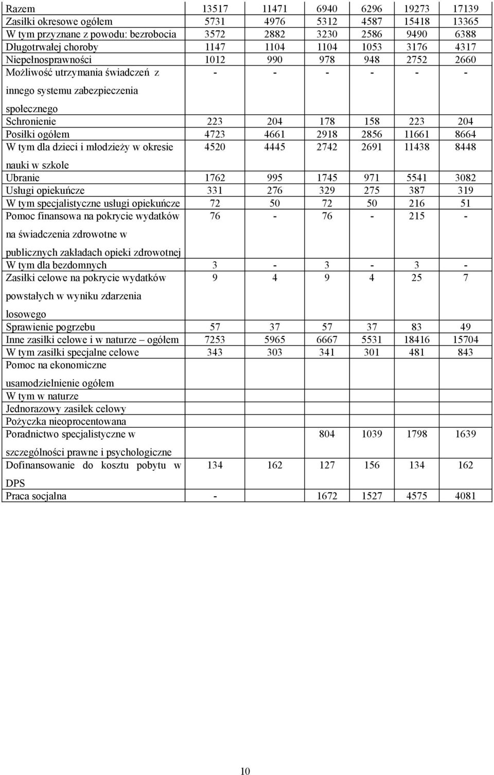 4723 4661 2918 2856 11661 8664 W tym dla dzieci i młodzieży w okresie 4520 4445 2742 2691 11438 8448 nauki w szkole Ubranie 1762 995 1745 971 5541 3082 Usługi opiekuńcze 331 276 329 275 387 319 W tym