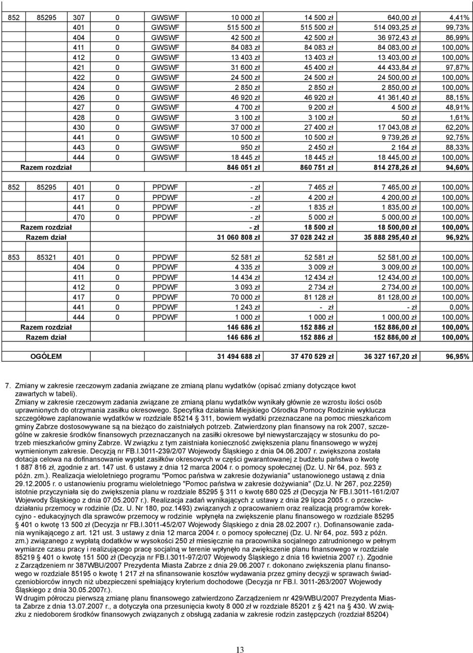 850 zł 2 850,00 zł 100,00% 426 0 GWSWF 46 920 zł 46 920 zł 41 361,40 zł 88,15% 427 0 GWSWF 4 700 zł 9 200 zł 4 500 zł 48,91% 428 0 GWSWF 3 100 zł 3 100 zł 50 zł 1,61% 430 0 GWSWF 37 000 zł 27 400 zł