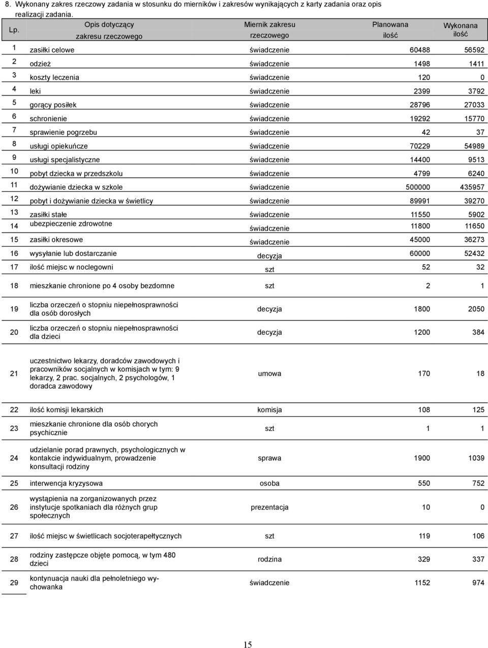 posiłek świadczenie 28796 27033 6 schronienie świadczenie 19292 15770 7 sprawienie pogrzebu świadczenie 42 37 8 usługi opiekuńcze świadczenie 70229 54989 9 usługi specjalistyczne świadczenie 14400