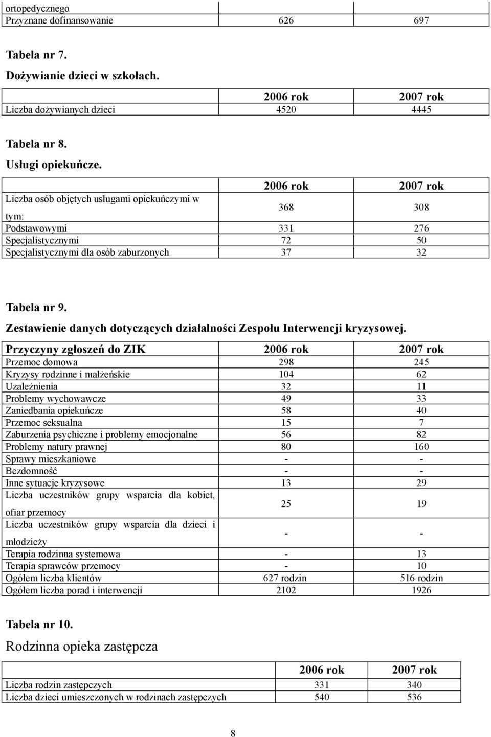 Zestawienie danych dotyczących działalności Zespołu Interwencji kryzysowej.