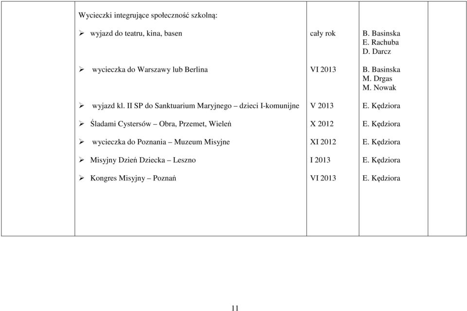 II SP do Sanktuarium Maryjnego dzieci I-komunijne Śladami Cystersów Obra, Przemet,