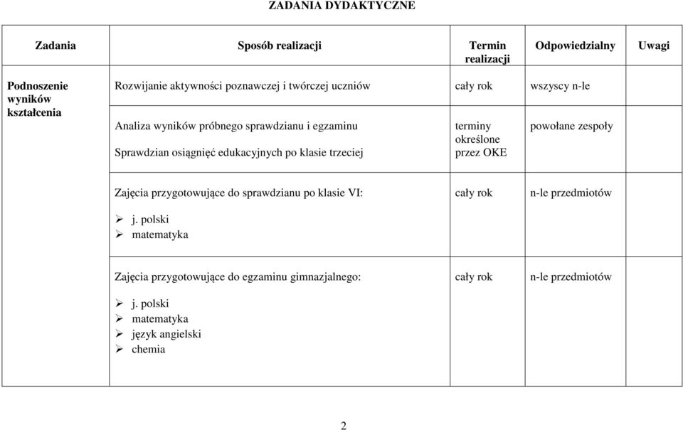 edukacyjnych po klasie trzeciej terminy określone przez OKE powołane zespoły Zajęcia przygotowujące do sprawdzianu po klasie VI: j.