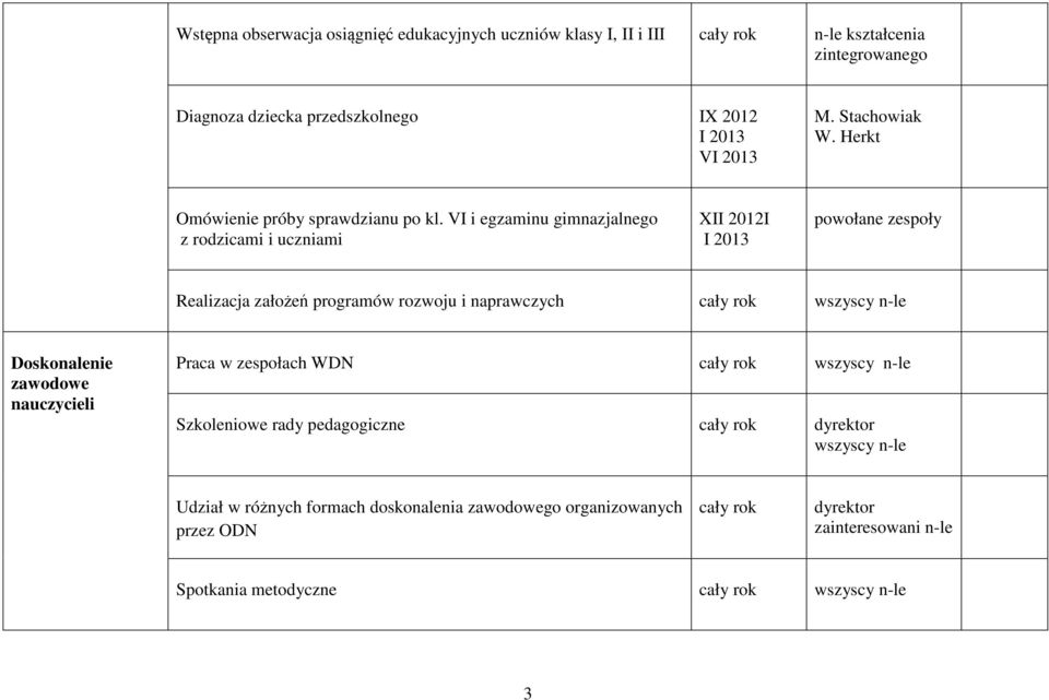 VI i egzaminu gimnazjalnego z rodzicami i uczniami I I 2013 powołane zespoły Realizacja założeń programów rozwoju i naprawczych wszyscy n-le Doskonalenie