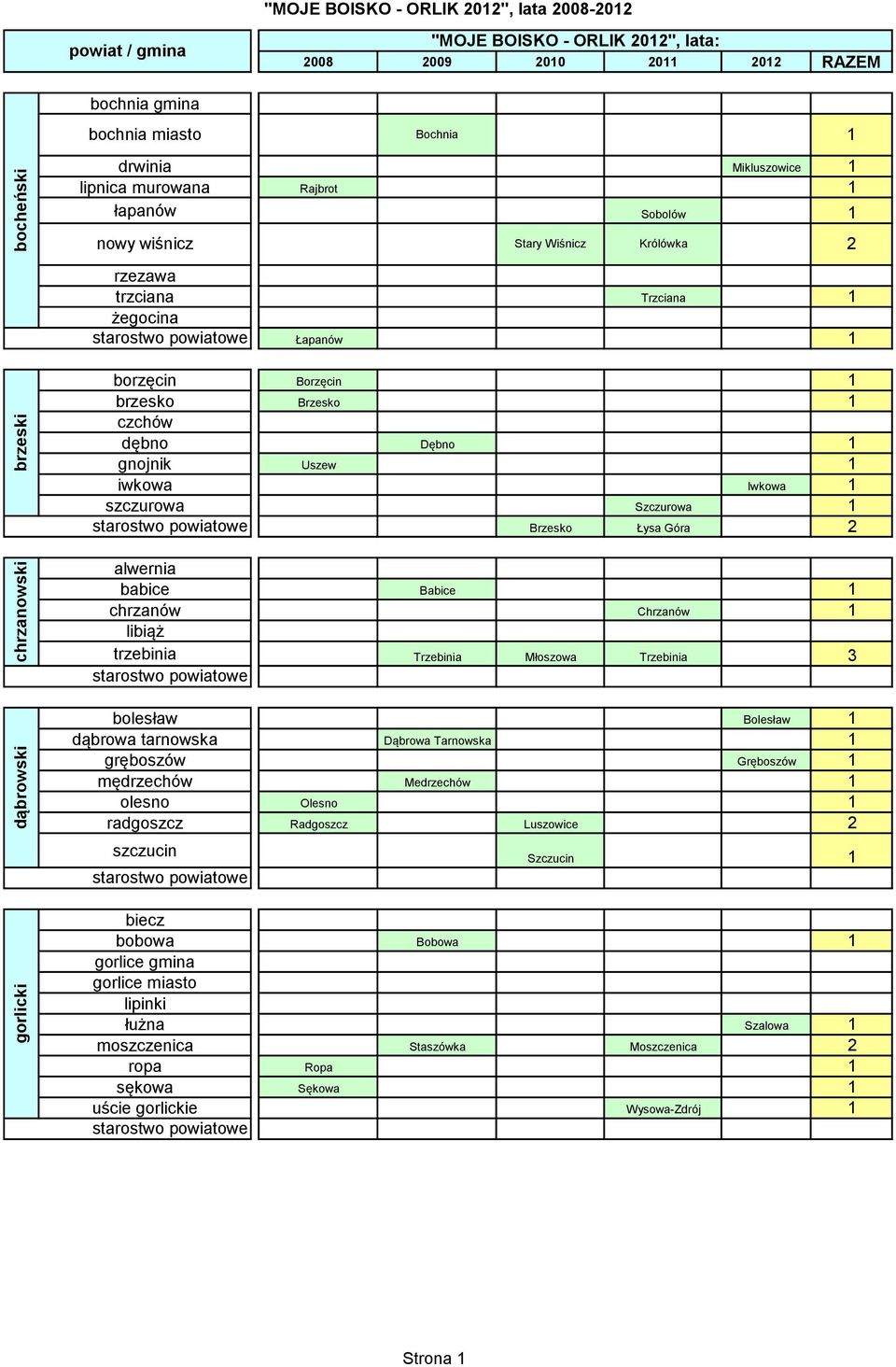 chrzanów Chrzanów 1 libiąż trzebinia Trzebinia Młoszowa Trzebinia 3 bolesław Bolesław 1 dąbrowa tarnowska Dąbrowa Tarnowska 1 gręboszów Gręboszów 1 mędrzechów Medrzechów 1 olesno Olesno 1 radgoszcz