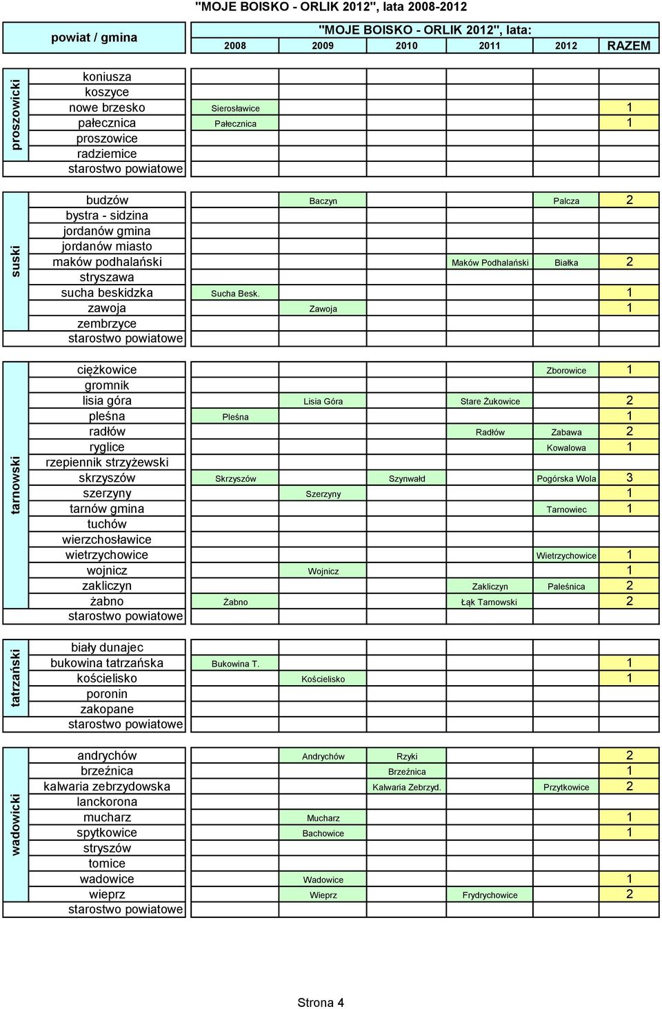 1 zawoja Zawoja 1 zembrzyce ciężkowice Zborowice 1 gromnik lisia góra Lisia Góra Stare Żukowice 2 pleśna Pleśna 1 radłów Radłów Zabawa 2 ryglice Kowalowa 1 rzepiennik strzyżewski skrzyszów Skrzyszów