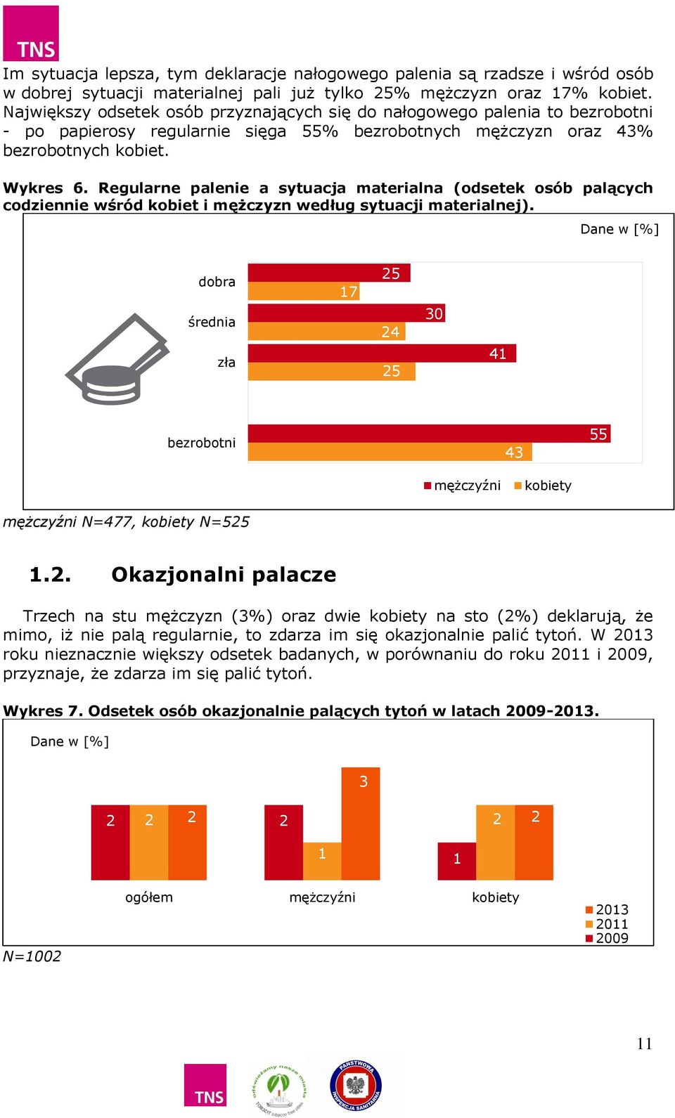 Regularne palenie a sytuacja materialna (odsetek osób palących codziennie wśród kobiet i mężczyzn według sytuacji materialnej). dobra średnia zła 17 25