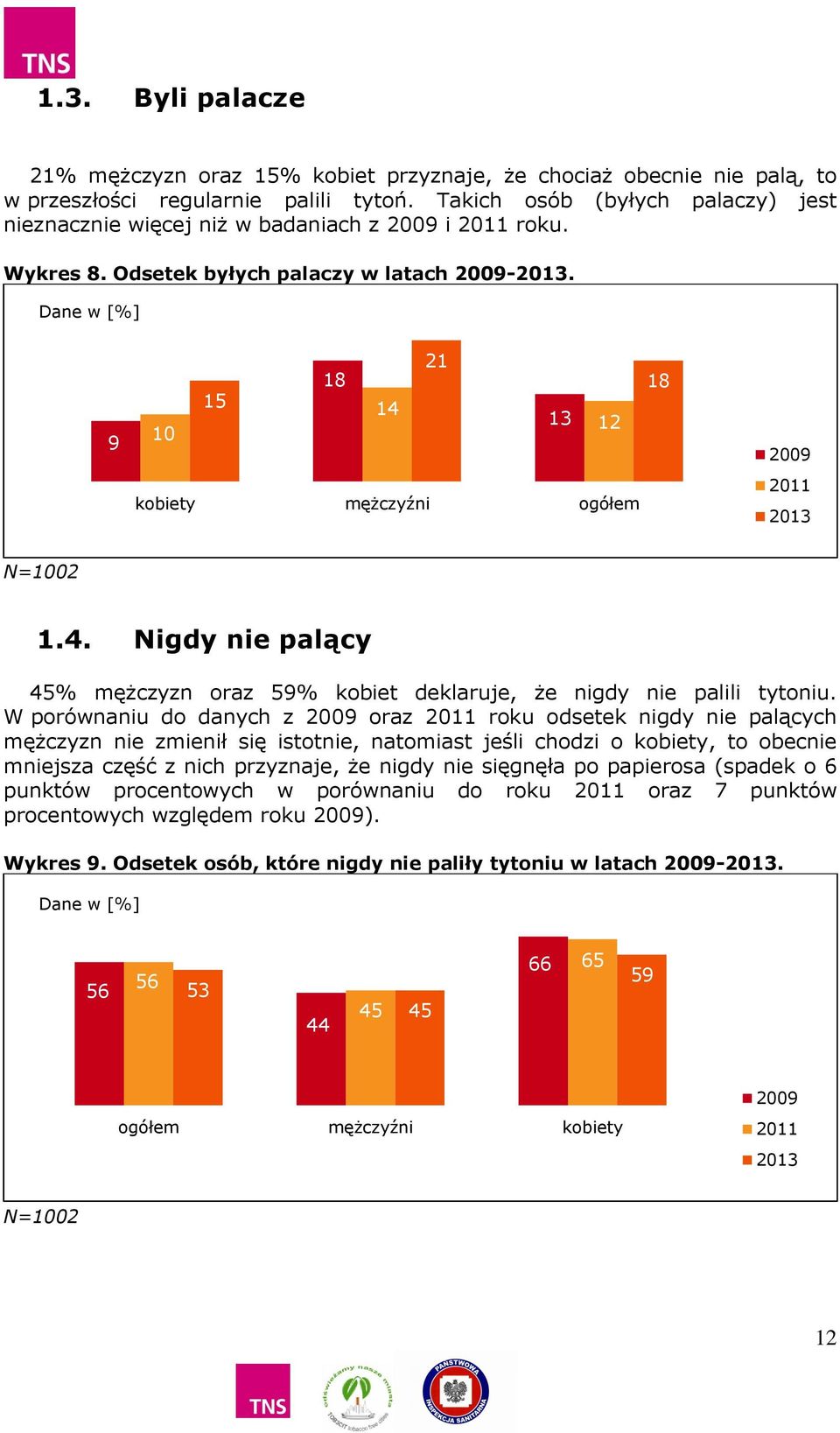 4. Nigdy nie palący 45% mężczyzn oraz 59% kobiet deklaruje, że nigdy nie palili tytoniu.