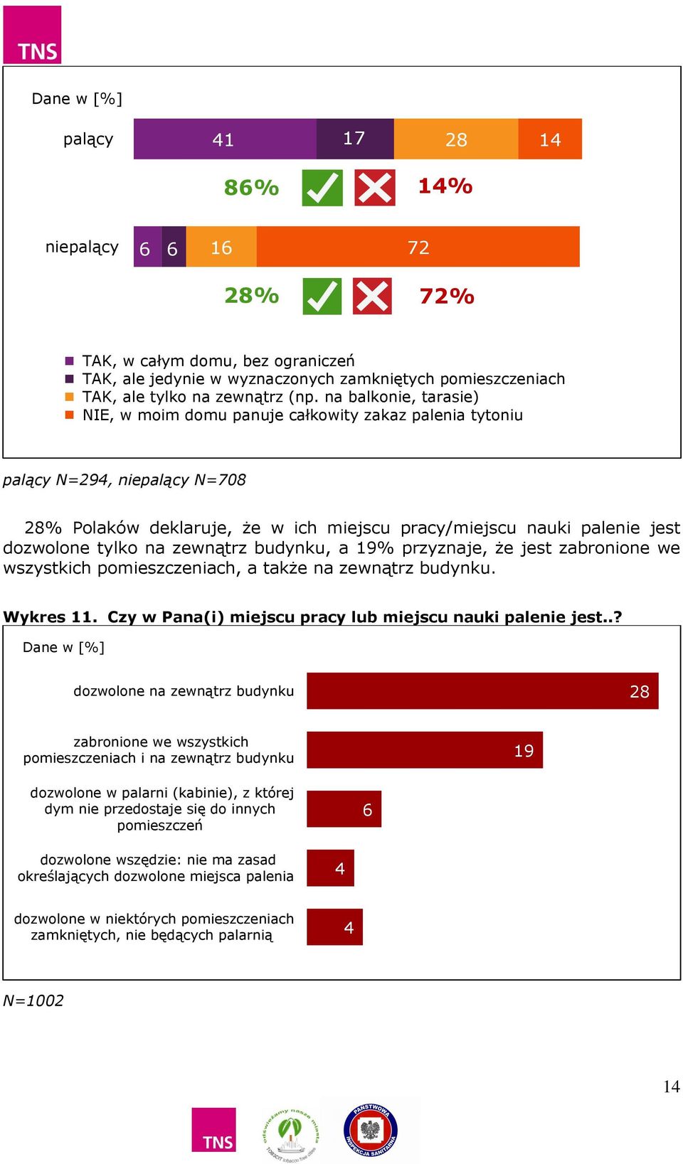 zewnątrz budynku, a 19% przyznaje, że jest zabronione we wszystkich pomieszczeniach, a także na zewnątrz budynku. Wykres 11. Czy w Pana(i) miejscu pracy lub miejscu nauki palenie jest.