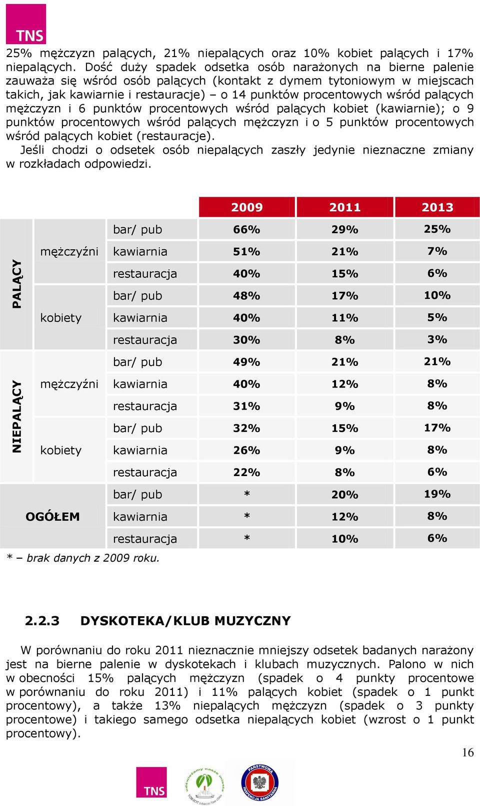 palących mężczyzn i 6 punktów procentowych wśród palących kobiet (kawiarnie); o 9 punktów procentowych wśród palących mężczyzn i o 5 punktów procentowych wśród palących kobiet (restauracje).