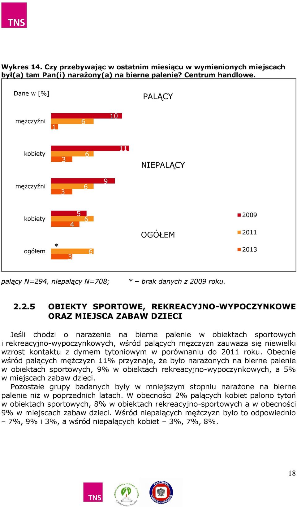 09 2011 ogółem * 3 6 2013 palący N=294, niepalący N=708; * brak danych z 2009 roku. 2.2.5 OBIEKTY SPORTOWE, REKREACYJNO-WYPOCZYNKOWE ORAZ MIEJSCA ZABAW DZIECI Jeśli chodzi o narażenie na bierne