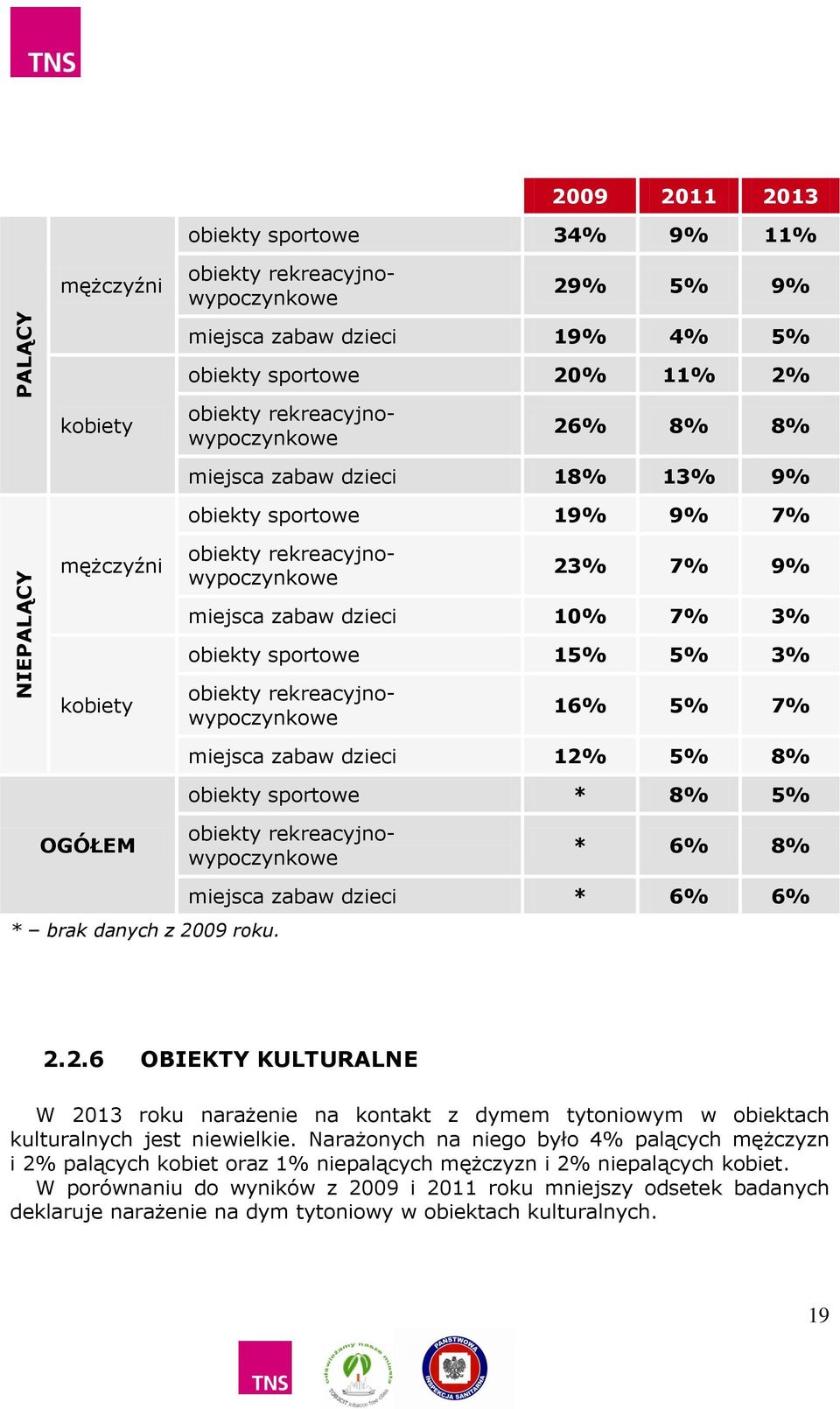 5% 7% miejsca zabaw dzieci 12% 5% 8% obiekty sportowe * 8% 5% OGÓŁEM obiekty rekreacyjnowypoczynkowe * 6% 8% * brak danych z 2009 roku. miejsca zabaw dzieci * 6% 6% 2.2.6 OBIEKTY KULTURALNE W 2013 roku narażenie na kontakt z dymem tytoniowym w obiektach kulturalnych jest niewielkie.