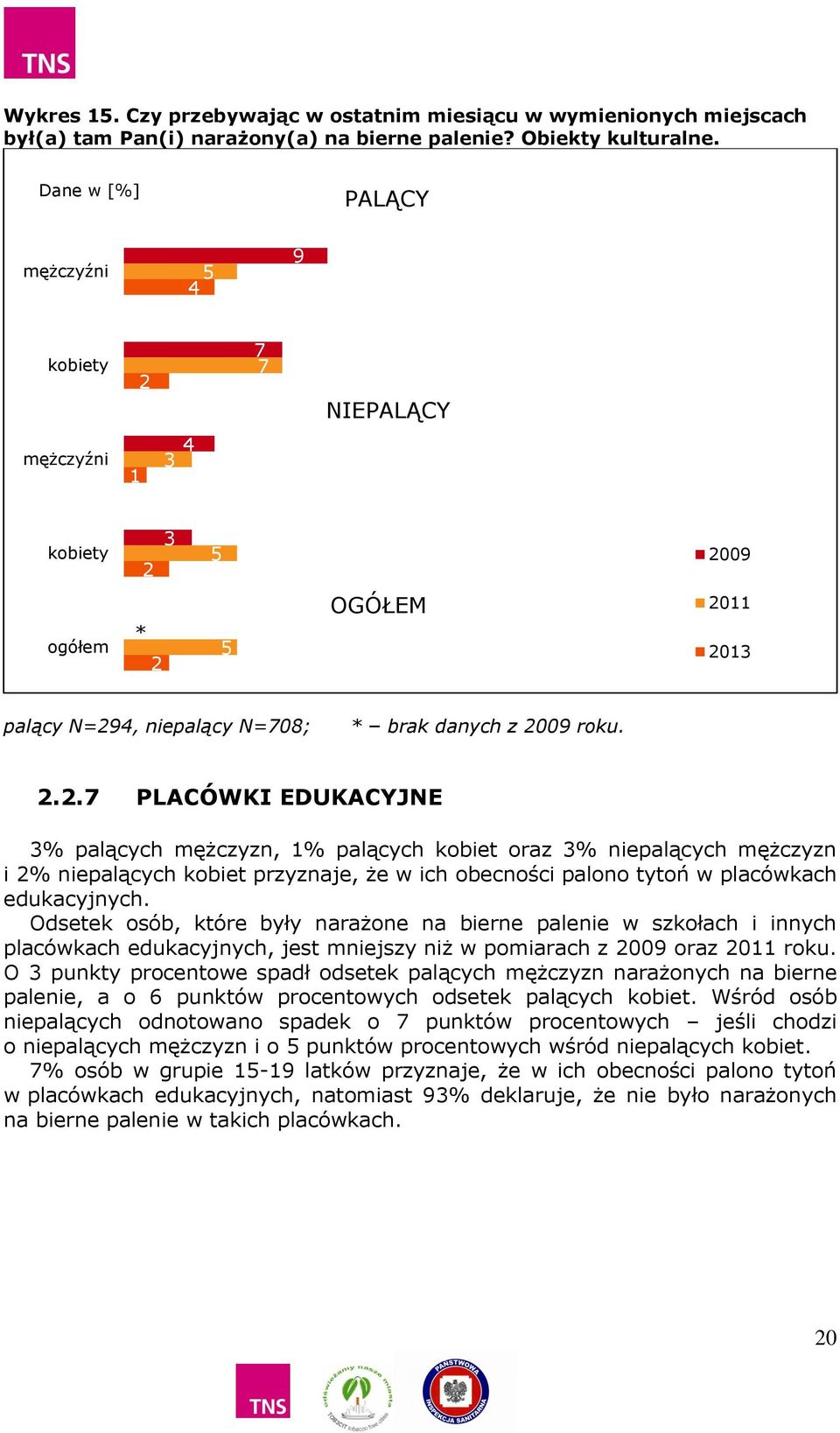 Odsetek osób, które były narażone na bierne palenie w szkołach i innych placówkach edukacyjnych, jest mniejszy niż w pomiarach z 2009 oraz 2011 roku.