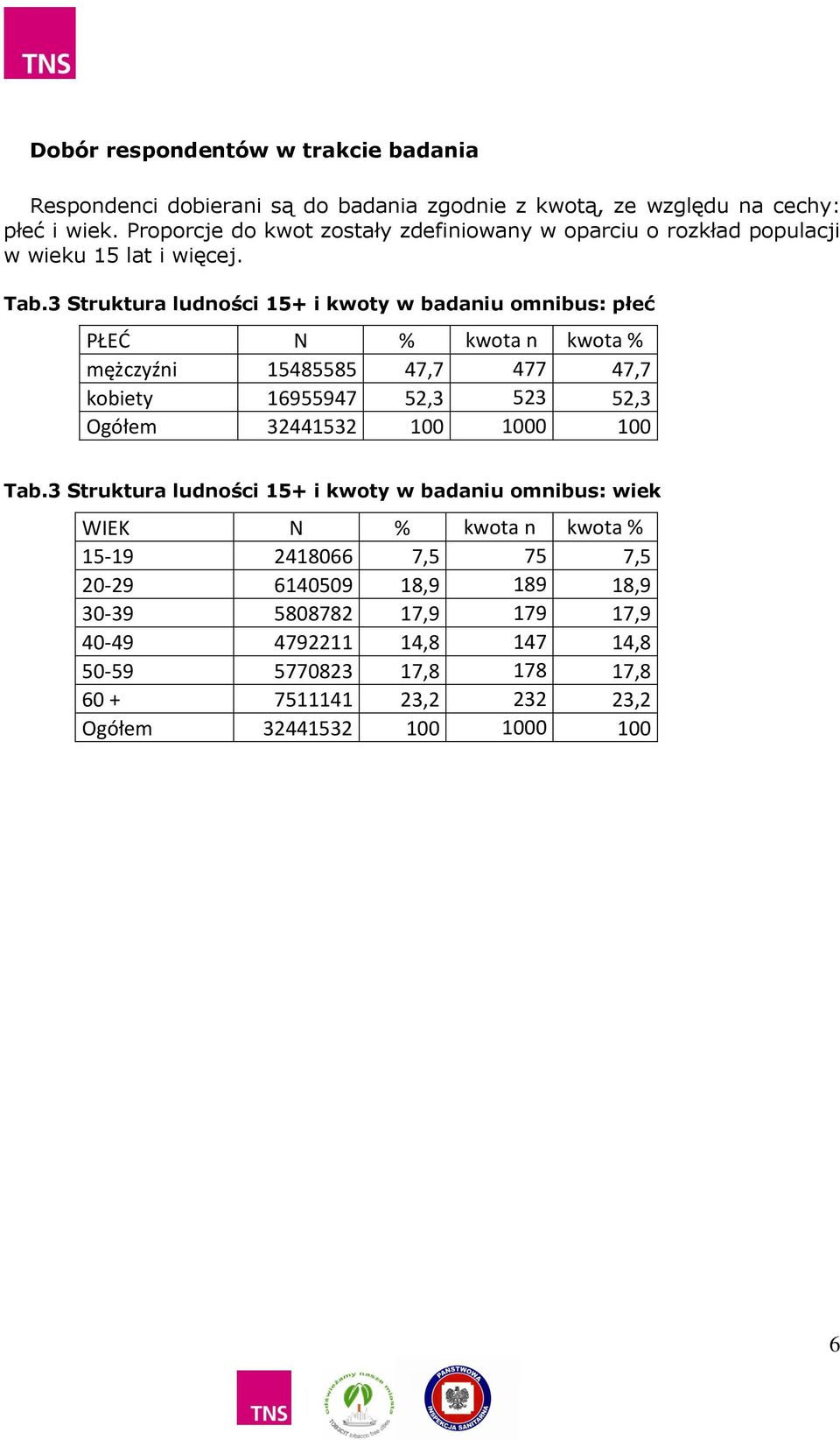 3 Struktura ludności 15+ i kwoty w badaniu omnibus: płeć PŁEĆ N % kwota n kwota % 15485585 47,7 477 47,7 16955947 52,3 523 52,3 Ogółem 32441532 100 1000 100 Tab.