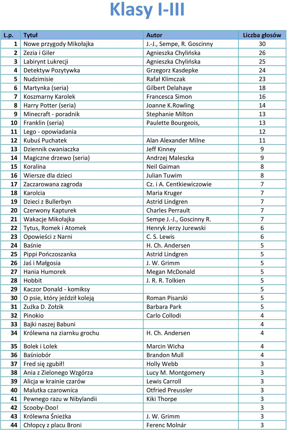 Delahaye 18 7 Koszmarny Karolek Francesca Simon 16 8 Harry Potter (seria) Joanne K.