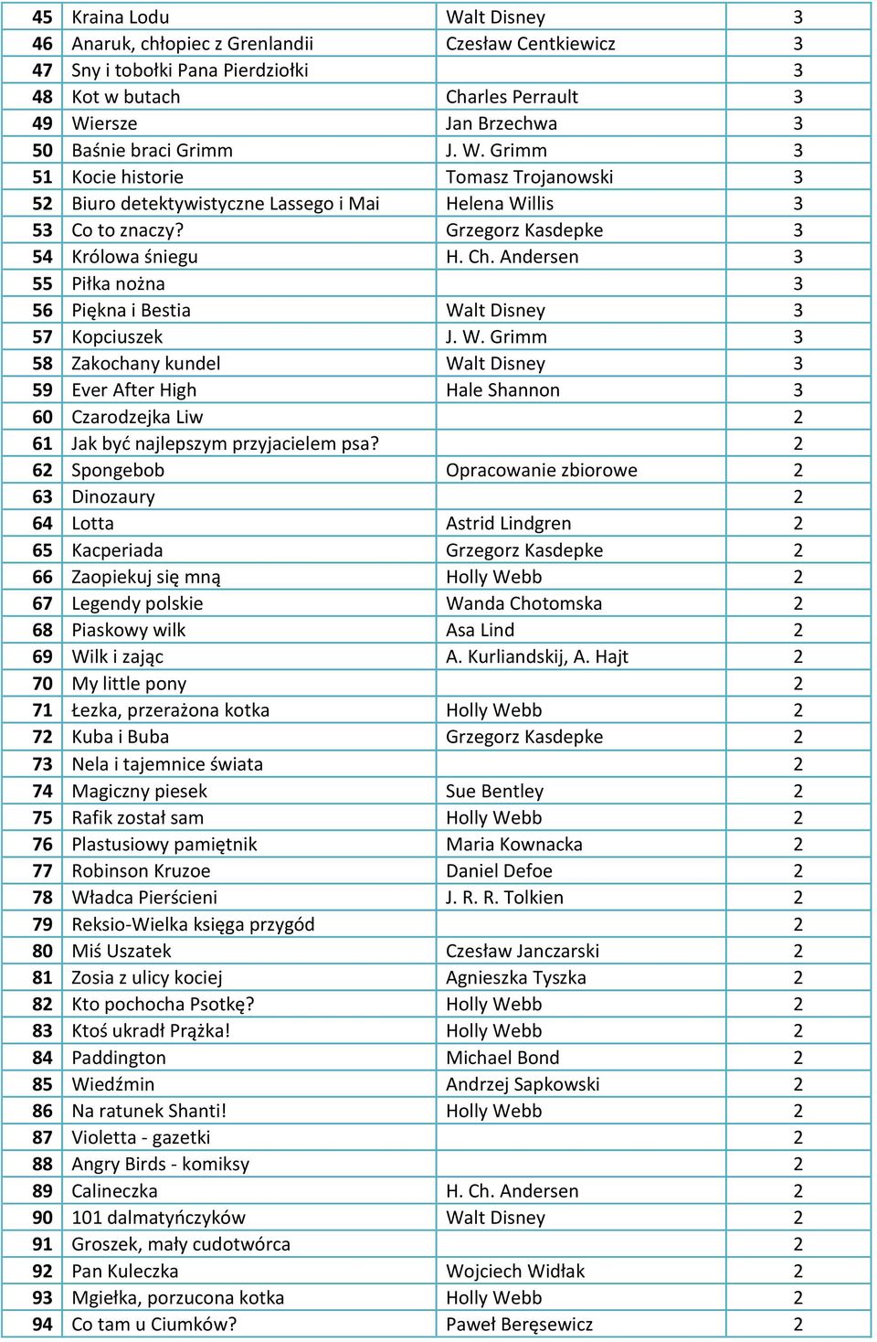 Andersen 3 55 Piłka nożna 3 56 Piękna i Bestia Walt Disney 3 57 Kopciuszek J. W. Grimm 3 58 Zakochany kundel Walt Disney 3 59 Ever After High Hale Shannon 3 60 Czarodzejka Liw 2 61 Jak być najlepszym przyjacielem psa?