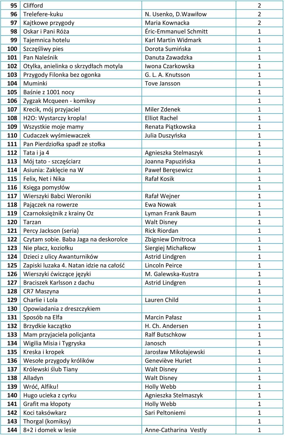 Zawadzka 1 102 Otylka, anielinka o skrzydłach motyla Iwona Czarkowska 1 103 Przygody Filonka bez ogonka G. L. A.