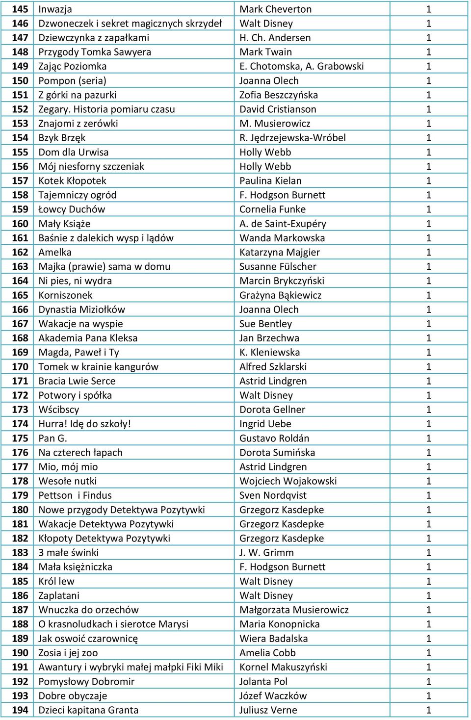 Musierowicz 1 154 Bzyk Brzęk R. Jędrzejewska-Wróbel 1 155 Dom dla Urwisa Holly Webb 1 156 Mój niesforny szczeniak Holly Webb 1 157 Kotek Kłopotek Paulina Kielan 1 158 Tajemniczy ogród F.