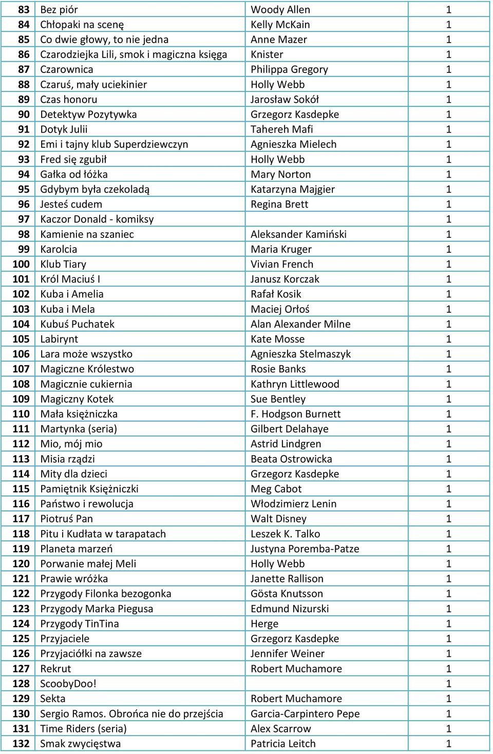 Fred się zgubił Holly Webb 1 94 Gałka od łóżka Mary Norton 1 95 Gdybym była czekoladą Katarzyna Majgier 1 96 Jesteś cudem Regina Brett 1 97 Kaczor Donald - komiksy 1 98 Kamienie na szaniec Aleksander