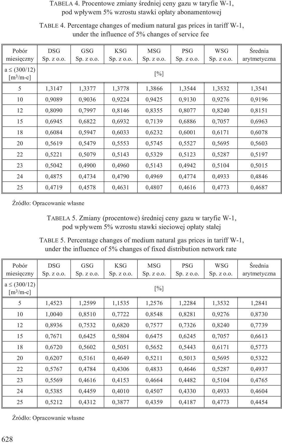 1,3532 1,3541 10 0,9089 0,9036 0,9224 0,9425 0,9130 0,9276 0,9196 12 0,8090 0,7997 0,8146 0,8355 0,8077 0,8240 0,8151 15 0,6945 0,6822 0,6932 0,7139 0,6886 0,7057 0,6963 18 0,6084 0,5947 0,6033