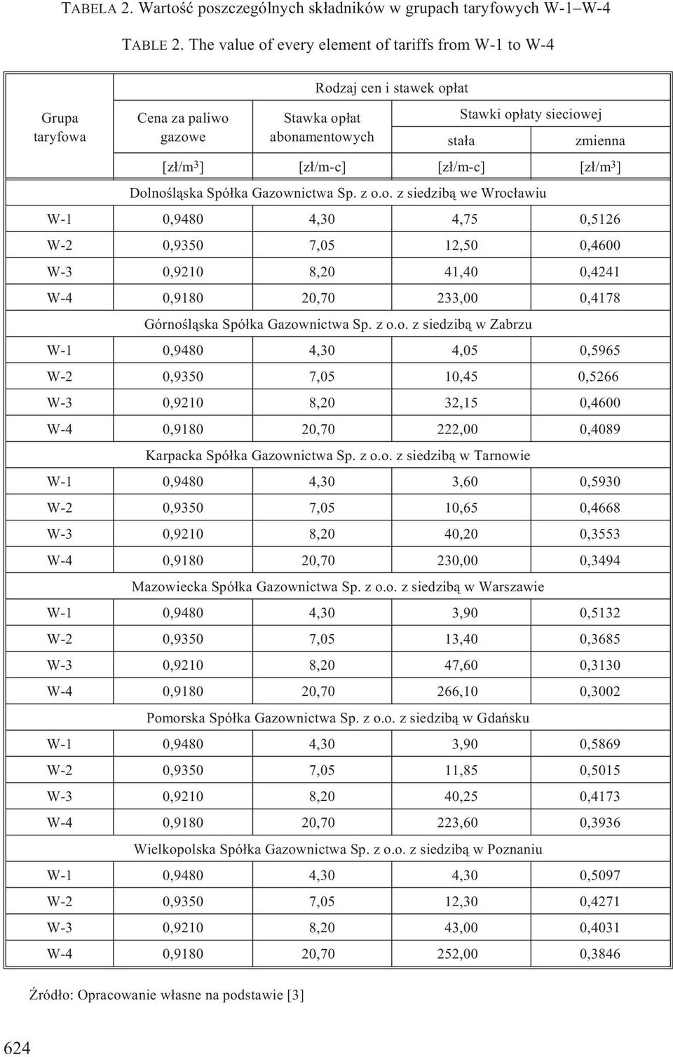 [z³/m-c] [z³/m-c] [z³/m 3 ] Dolnoœl¹ska Spó³ka Gazownictwa z siedzib¹ we Wroc³awiu W-1 0,9480 4,30 4,75 0,5126 W-2 0,9350 7,05 12,50 0,4600 W-3 0,9210 8,20 41,40 0,4241 W-4 0,9180 20,70 233,00 0,4178