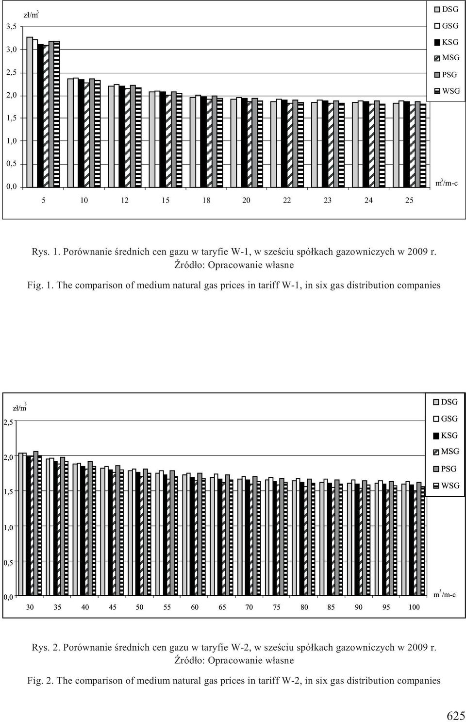 Fig. 1. The comparison of medium natural gas prices in tariff W-1, in six gas distribution companies Rys. 2.