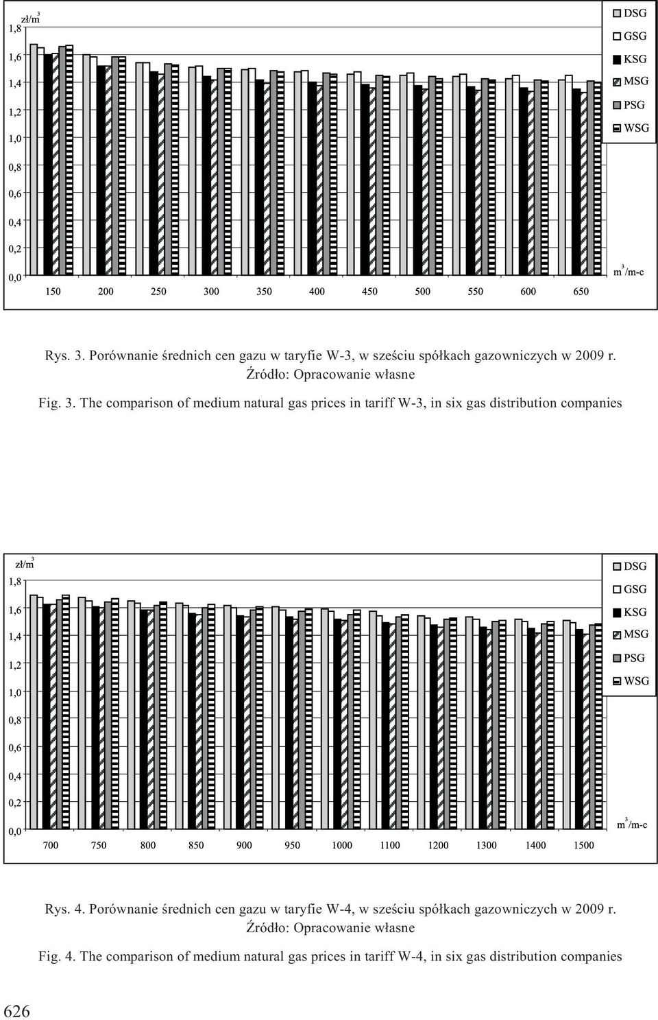 Rys. 4. Porównanie œrednich cen gazu w taryfie W-4, w szeœciu spó³kach gazowniczych w 2009 r. Fig.